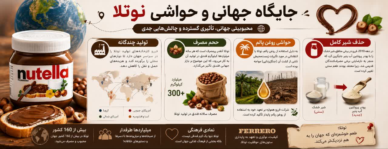 🎯 جایگاه جهانی و حواشی نوتلا 🎯 جایگاه جهانی و حواشی نوتلا